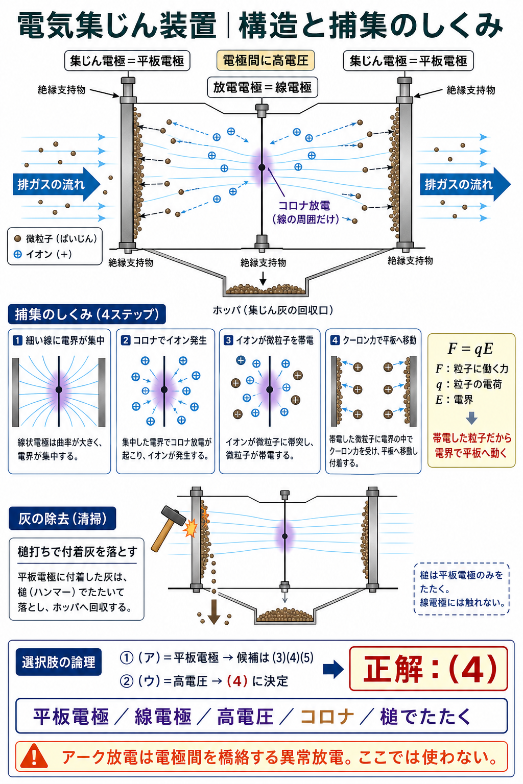 平板の集じん電極と中央の線状放電電極、局所的なコロナ放電、クーロン力による粒子移動、槌打ちとホッパを示す構造図