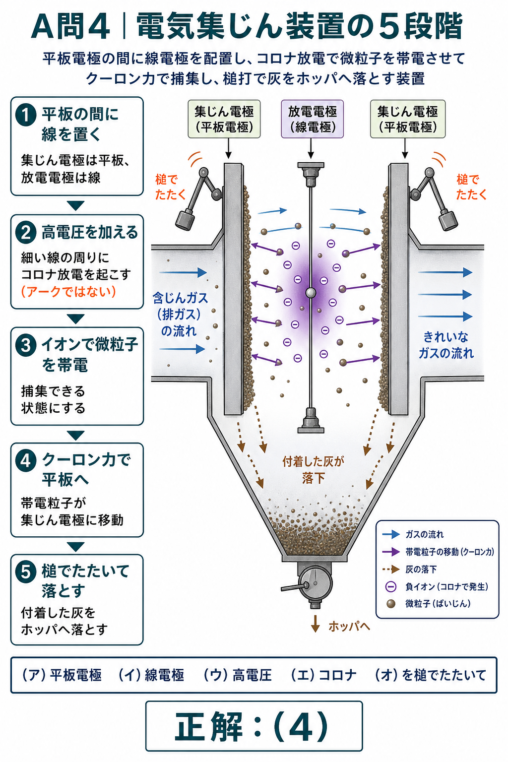 電気集じん装置で平板電極の間に線電極を置き高電圧によるコロナ放電で微粒子を帯電させ槌打ちで灰を落とす5段階の図