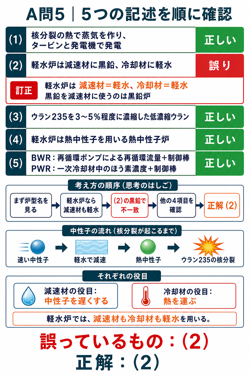 原子力発電の選択肢一から五を順に確認し軽水炉の減速材に黒鉛とした選択肢2を誤りと判定する図