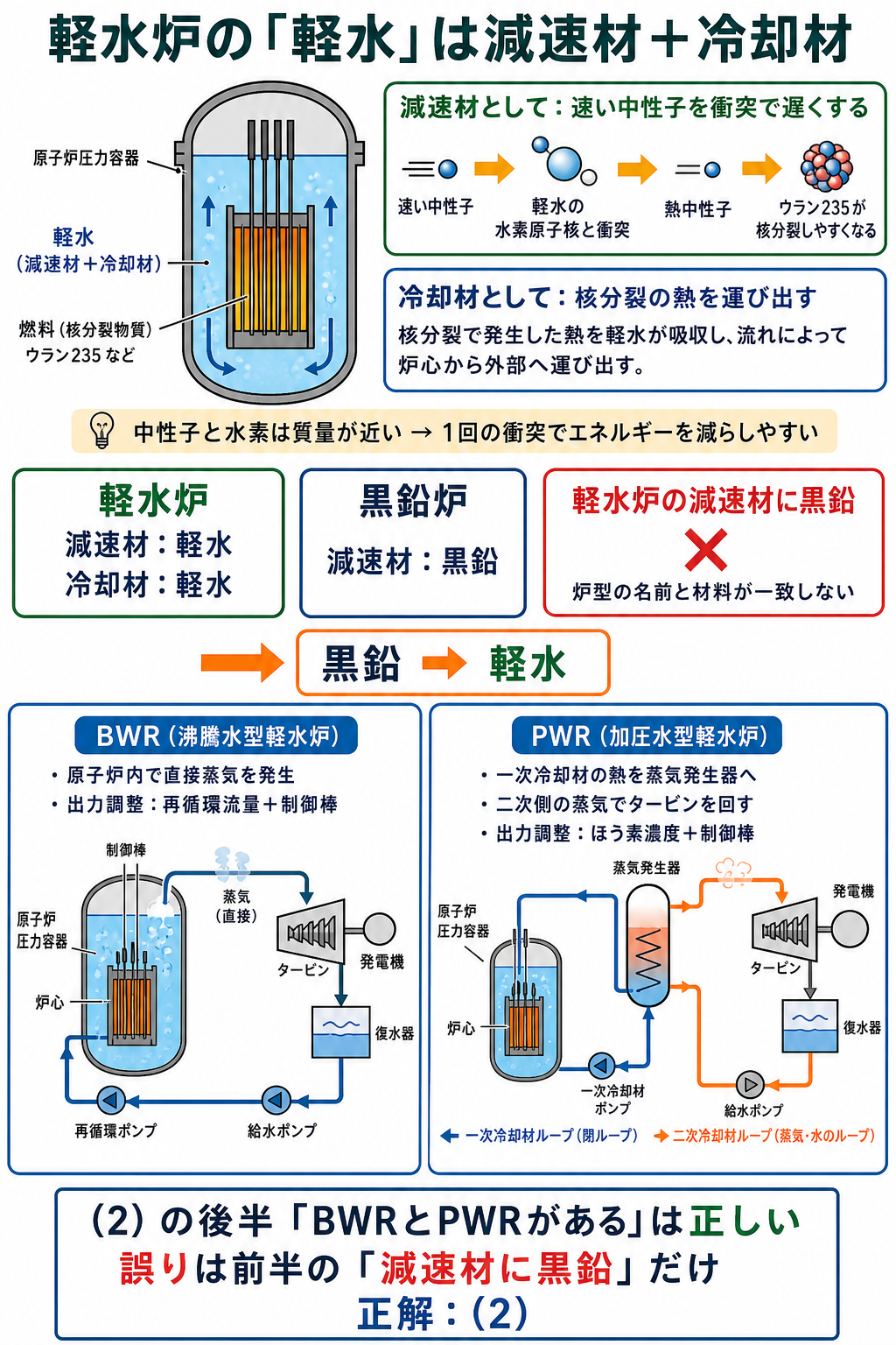 軽水が中性子を減速し核分裂熱を運ぶ二つの役目とBWRとPWRの構成および出力調整を示す図