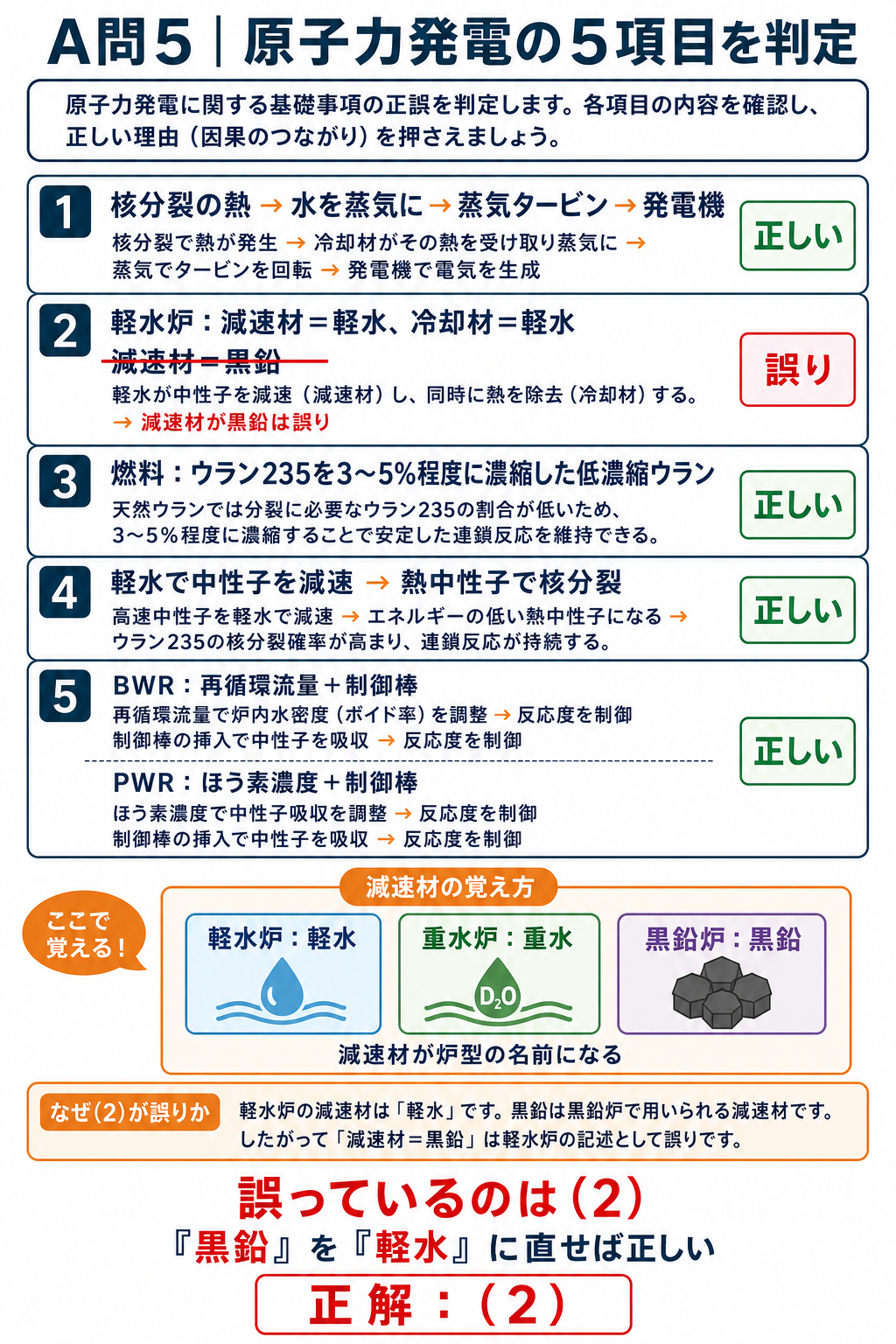 原子力発電の五記述を判定し軽水炉の減速材と冷却材は軽水で黒鉛は誤りと整理して答え2を選ぶ図