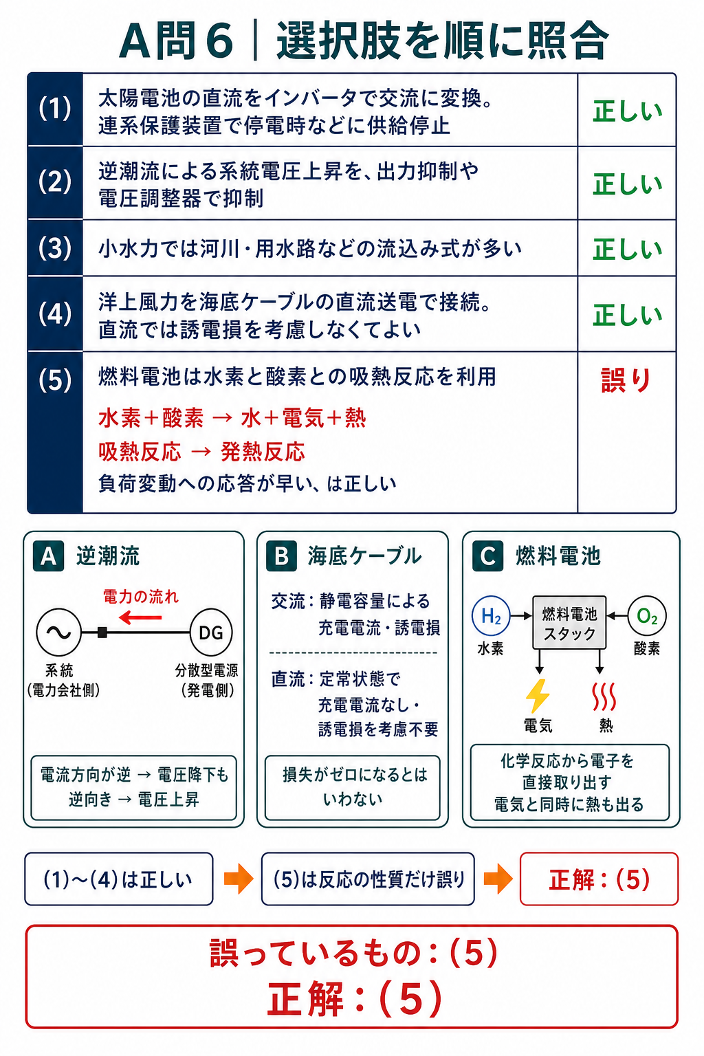 太陽電池、逆潮流、小水力、海底直流送電、燃料電池の五選択肢を照合し答え5を選ぶ図