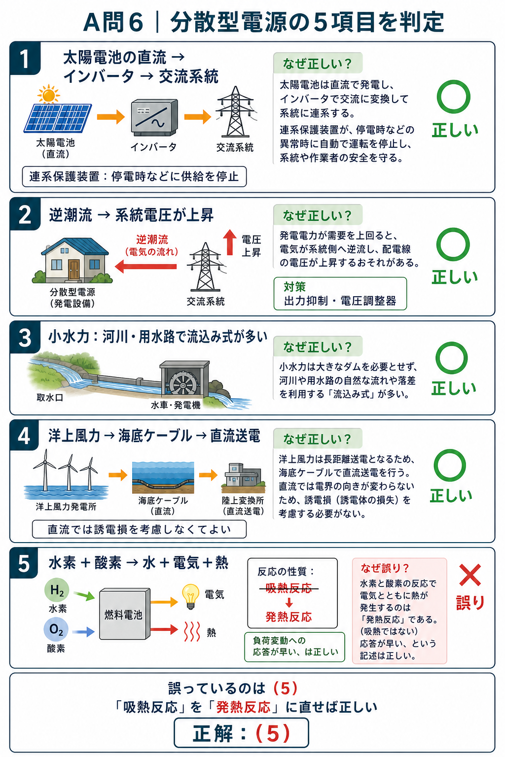 分散型電源の五記述を判定し燃料電池は吸熱ではなく発熱反応であることから答え5を選ぶ図