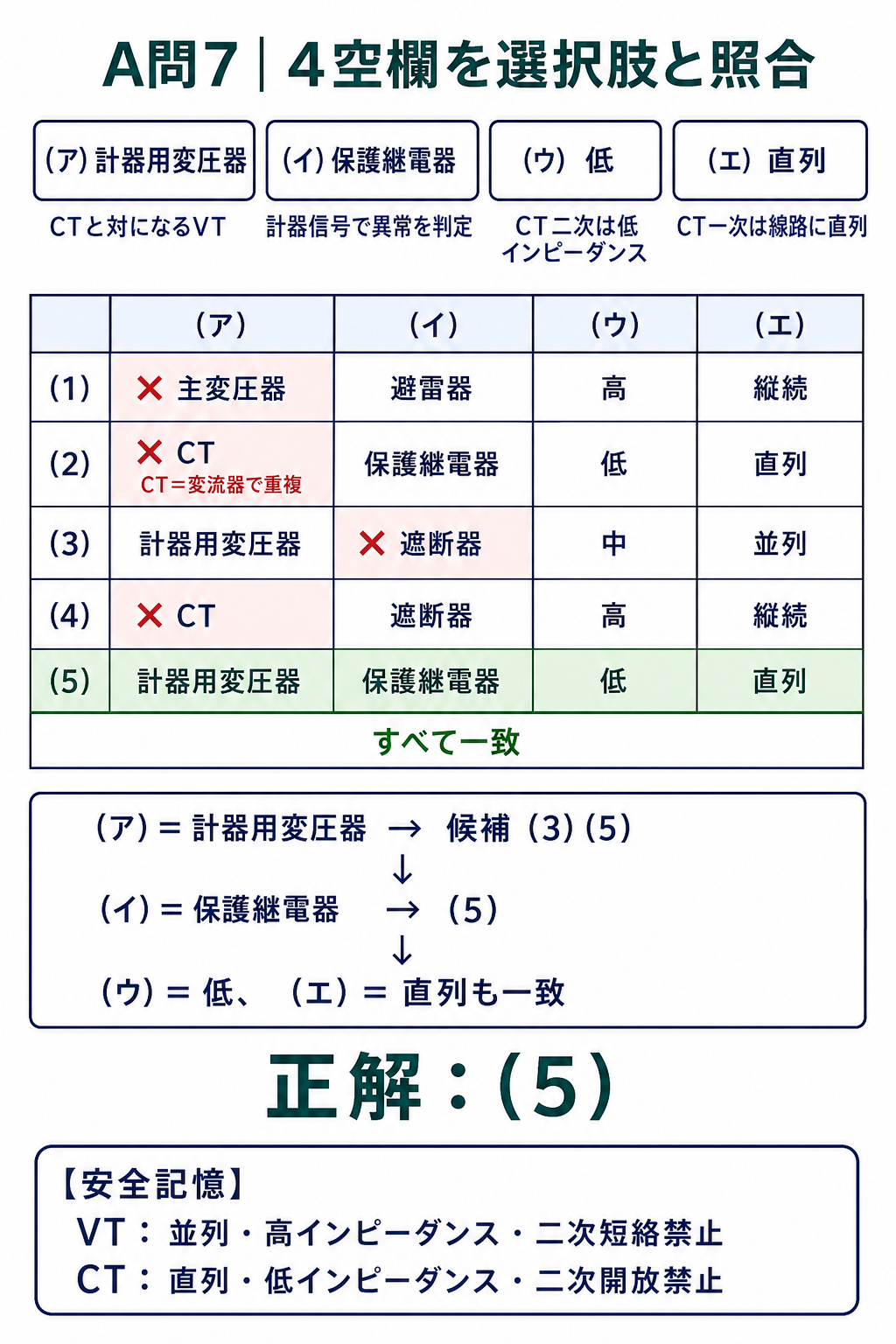 計器用変成器の五選択肢を四空欄と照合し計器用変圧器、保護継電器、低、直列が一致する答え5を選ぶ図