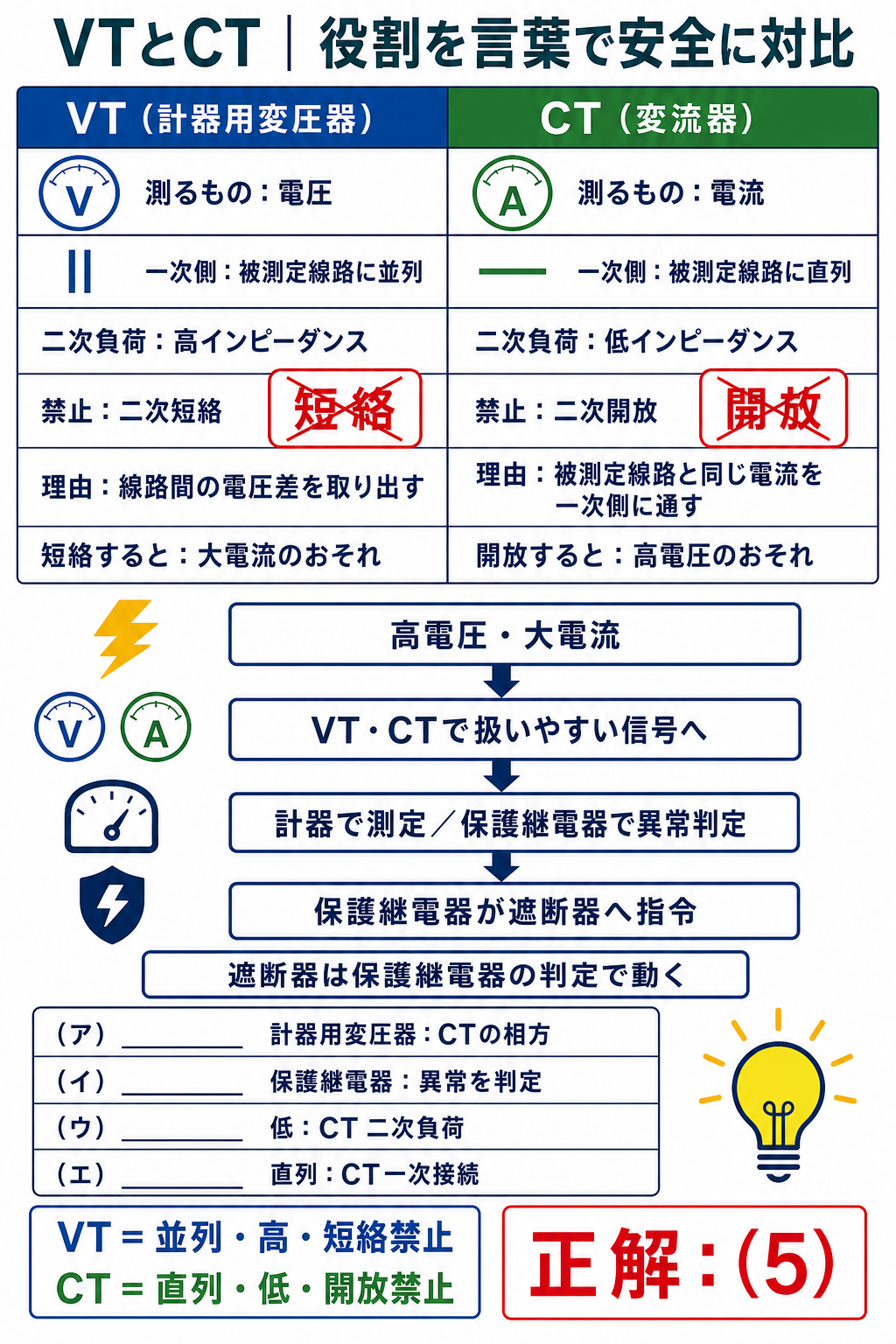 VTとCTの測定対象、一次接続、二次負荷、禁止事項を回路配線なしの表で安全に比較する図