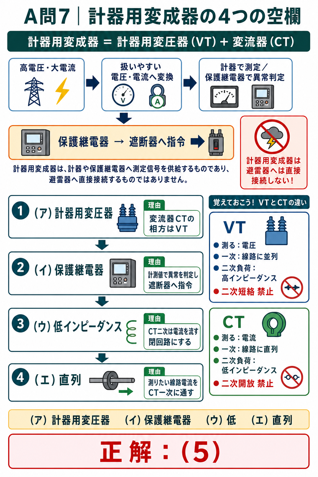 計器用変成器をVTとCTに分け保護継電器、低インピーダンス、直列の四空欄から答え5を選ぶ図