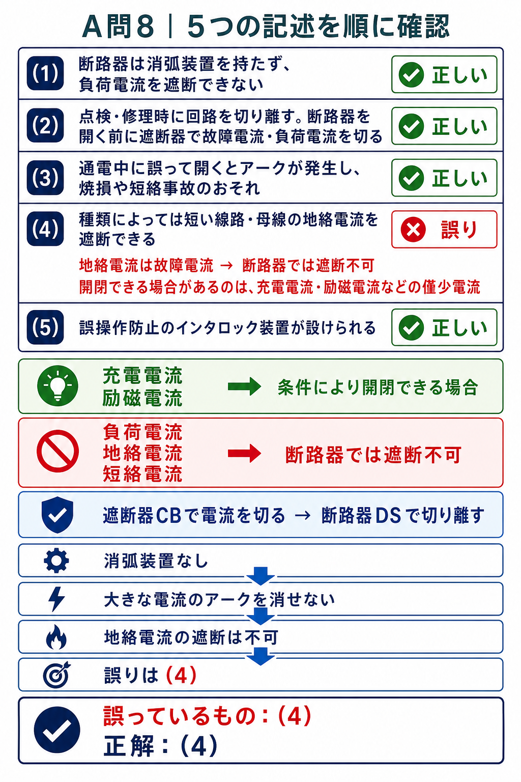 断路器の選択肢一から五を確認し地絡電流を遮断できるとした選択肢4を誤りと判定する図