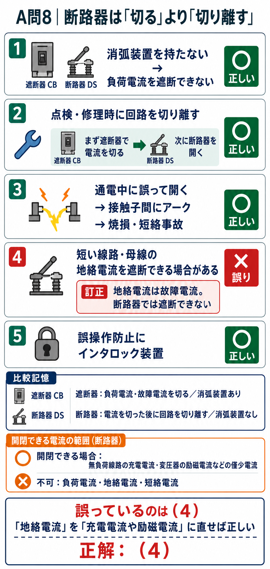 断路器の五記述を判定し地絡電流は遮断できず充電電流や励磁電流だけ条件により開閉できることから答え4を選ぶ図