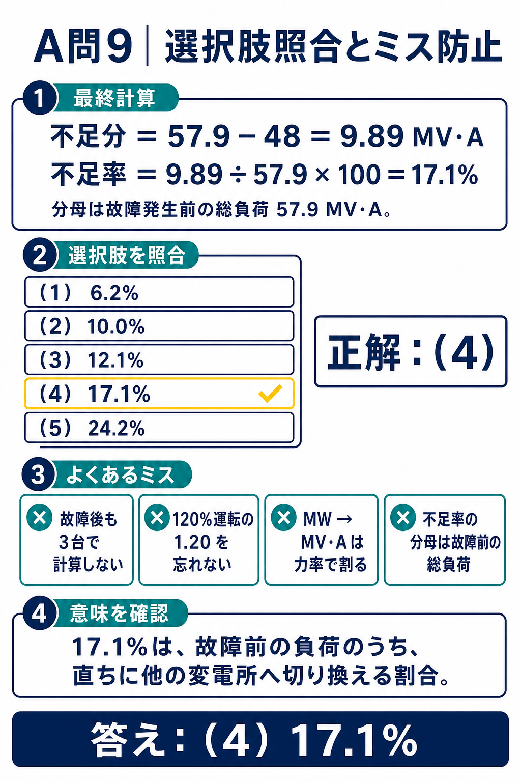 不足分9.89MV・Aを故障前負荷57.9MV・Aで割り選択肢4の17.1パーセントを選ぶ照合図