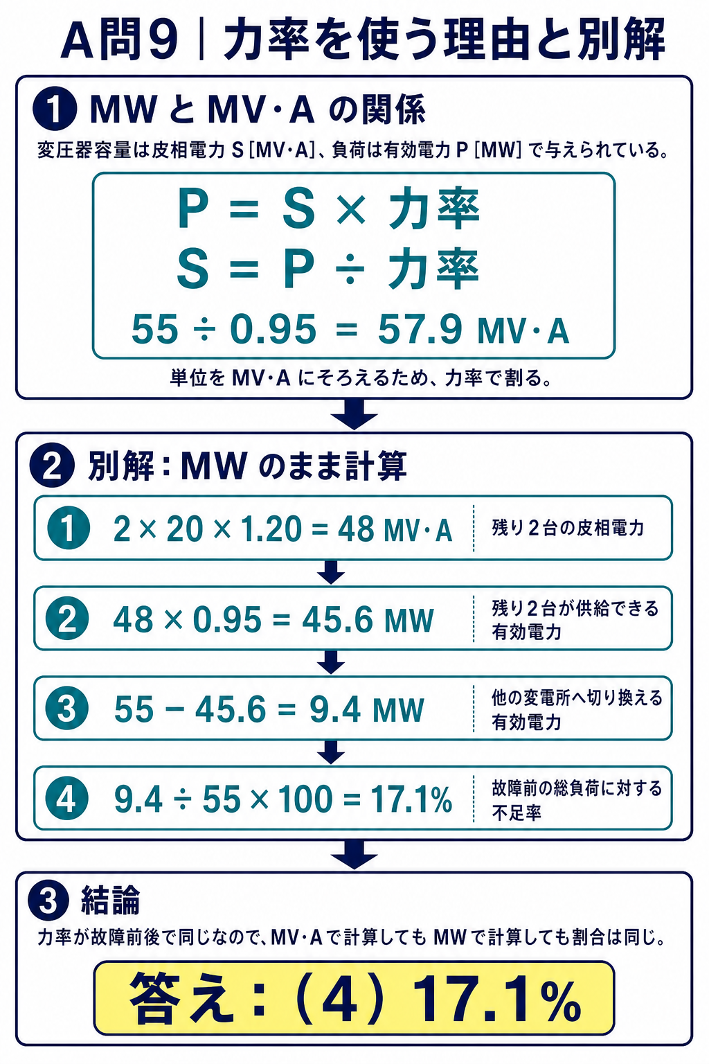 有効電力Pと皮相電力Sの関係およびMWのまま計算して不足率17.1パーセントを求める別解図