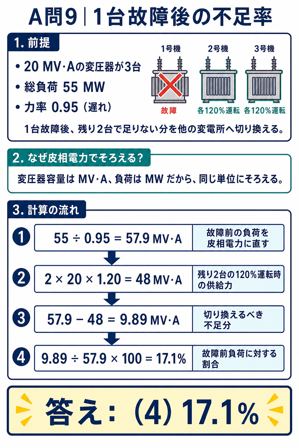 20MV・A変圧器3台のうち1台故障後に残り2台を120パーセント運転し不足率17.1パーセントを求める計算図