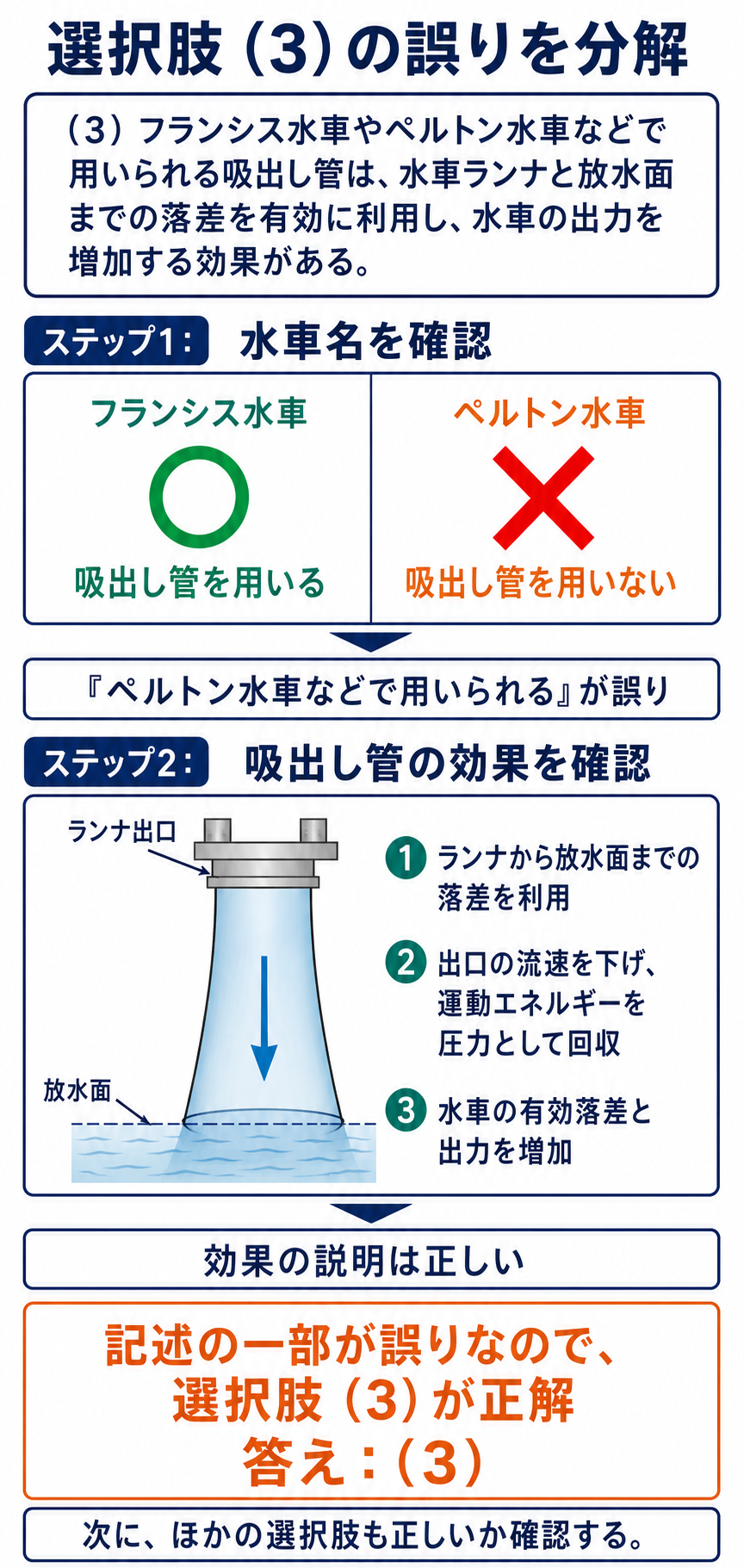 選択肢3の誤りと吸出し管の効果を分解した解説