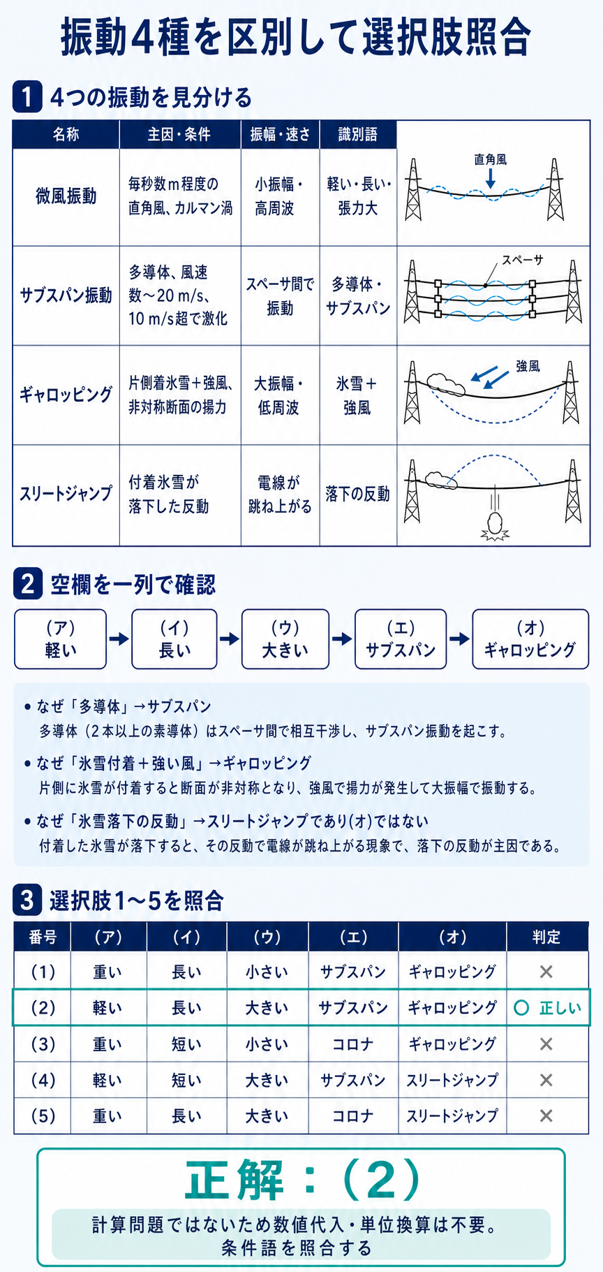 架空送電線の振動4種と公式選択肢1から5を比較して正解2を示す図