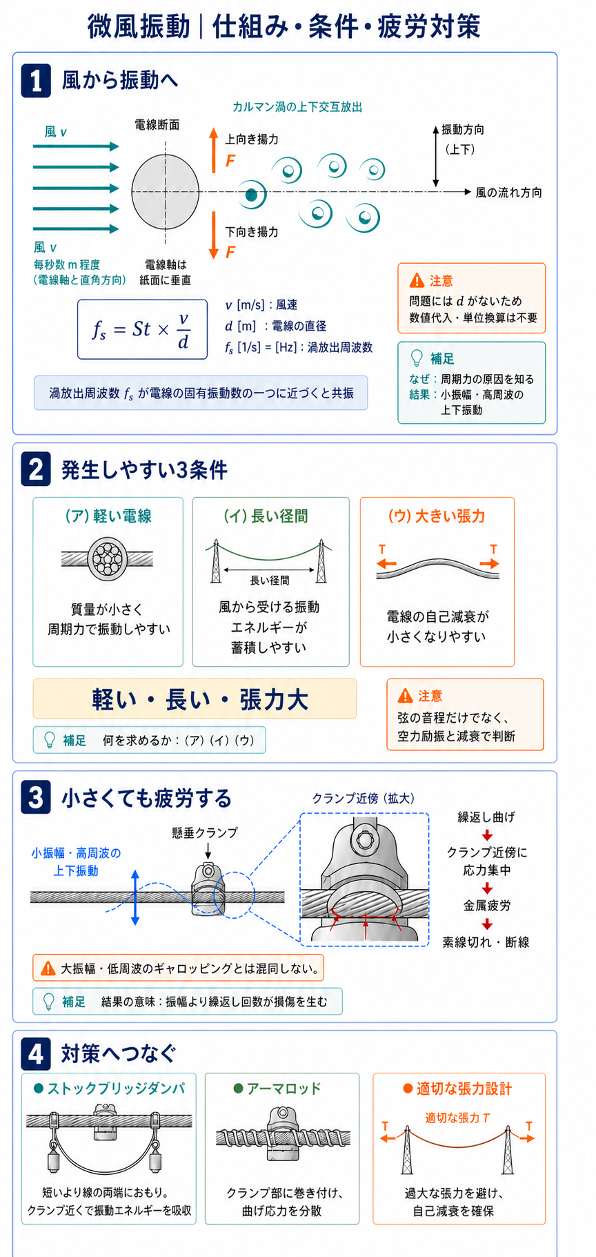 カルマン渦による微風振動の仕組み、発生条件、疲労損傷と対策を説明する図