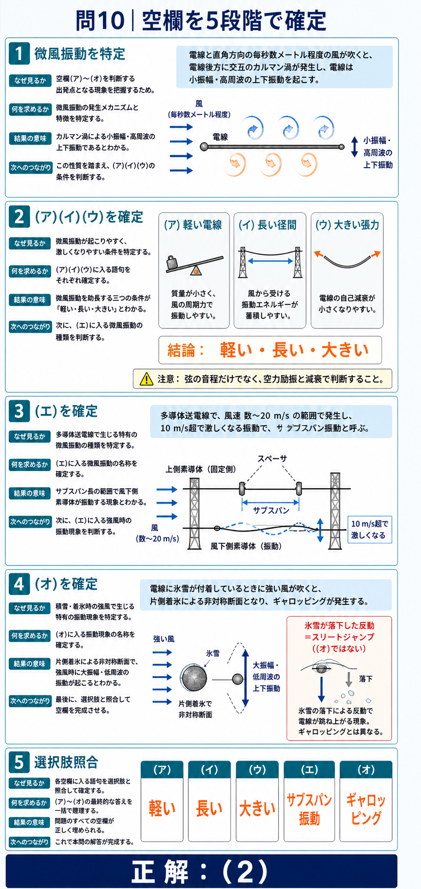 微風振動の3条件とサブスパン振動、ギャロッピングを順番に判別して選択肢2を確定する図