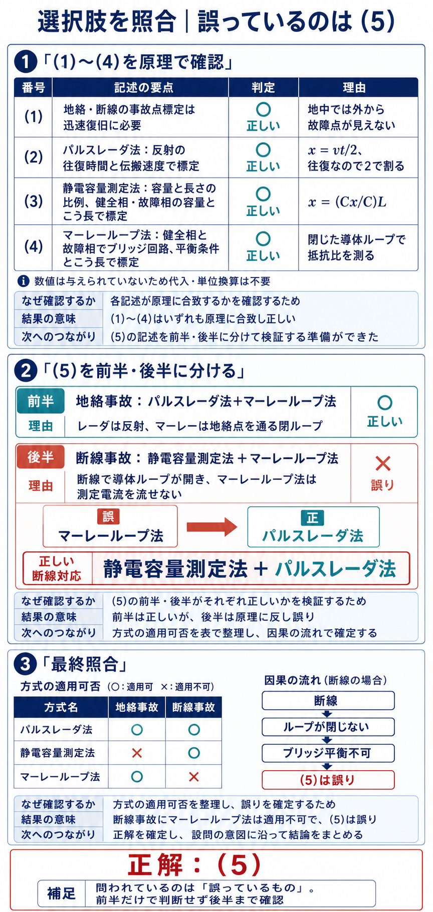 公式選択肢1から5を照合し断線へのマーレーループ適用が誤りで正解5と示す図