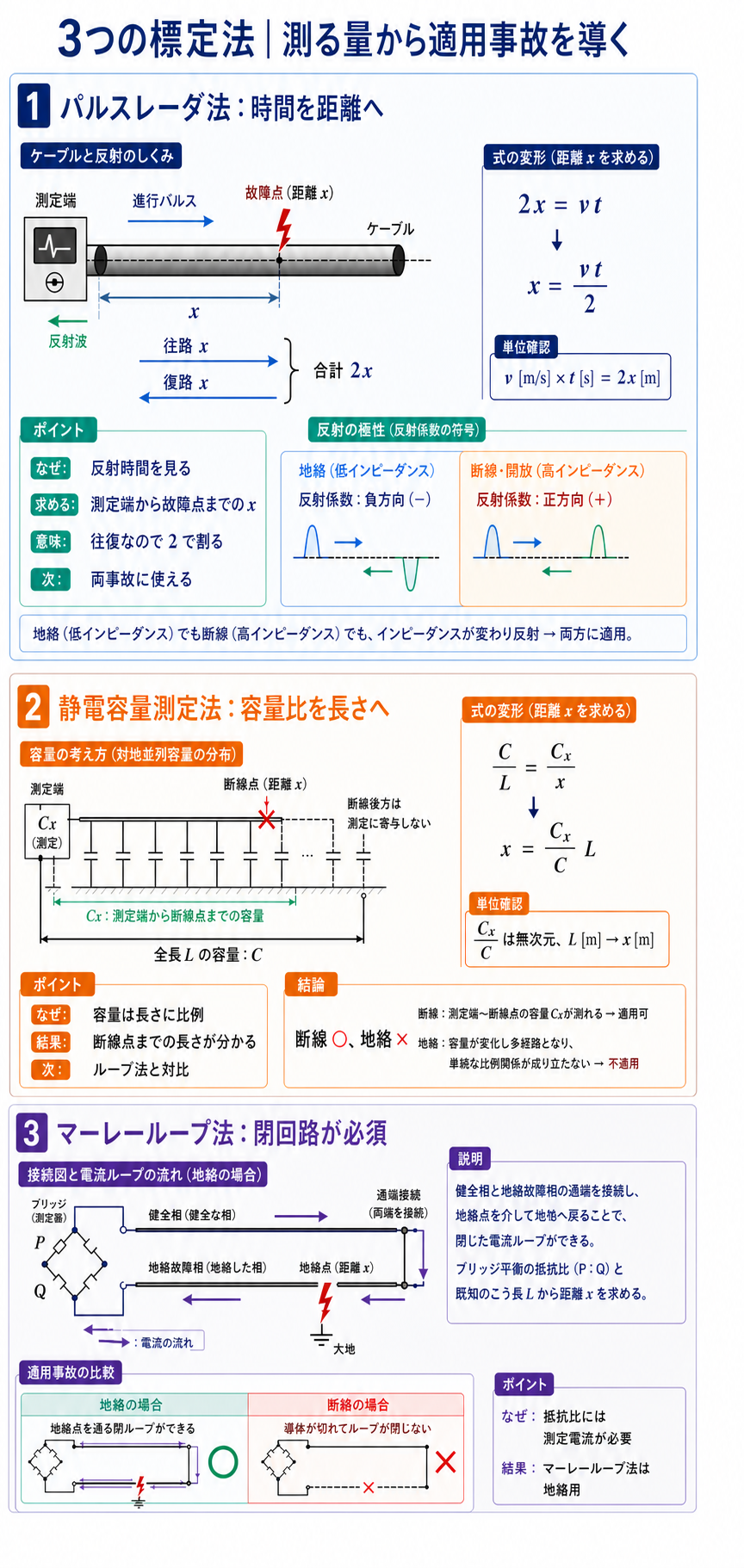 故障点標定3方式の式変形、単位、容量接続とマーレーループ回路を説明する図