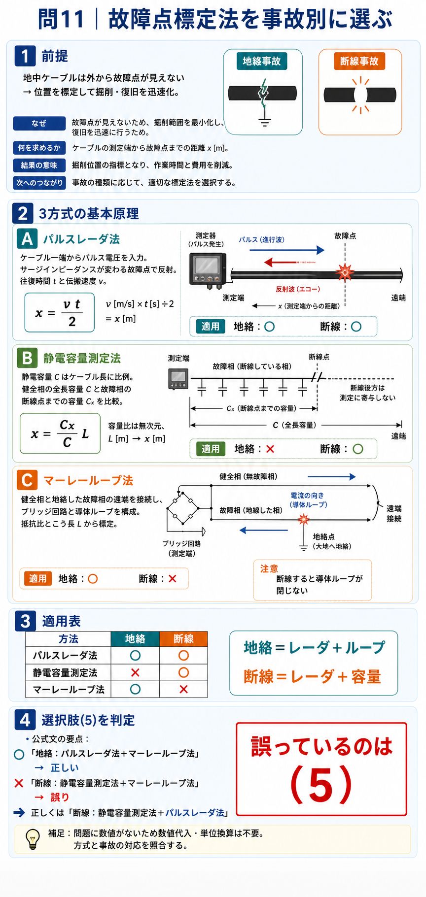 パルスレーダ法、静電容量測定法、マーレーループ法の原理と地絡断線への適用を示す図