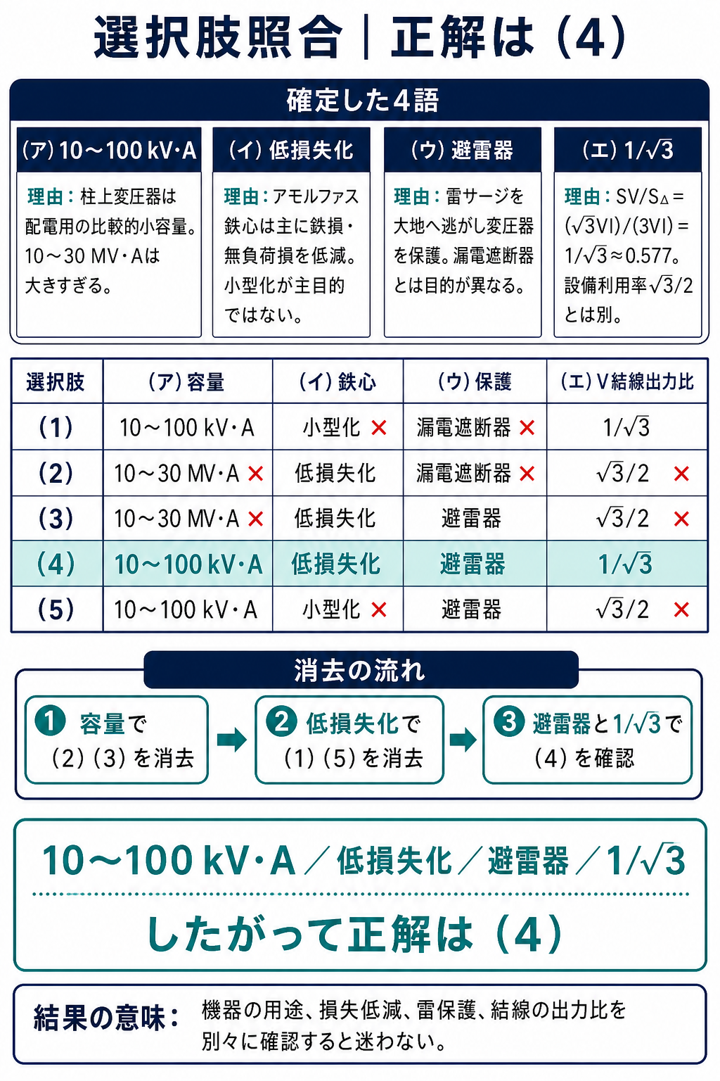 公式選択肢1から5を容量、鉄心、保護、V結線出力比で照合し正解4を示す図