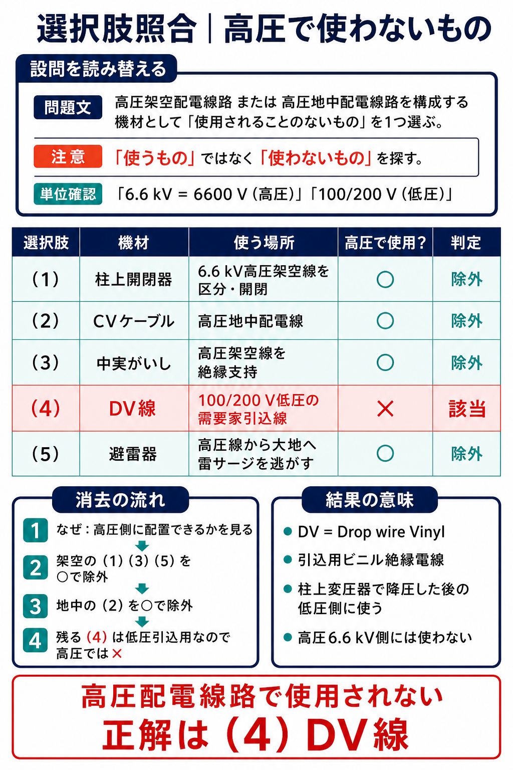 公式選択肢1から5の用途を高圧架空地中配電と低圧引込で照合し正解4のDV線を示す図