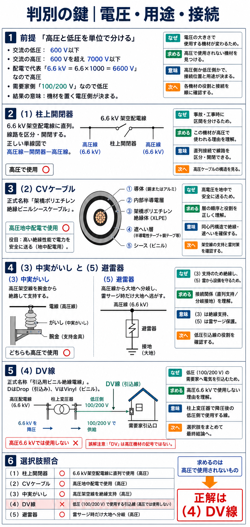 交流の高圧低圧区分、6.6 kVから6600 Vへの換算、柱上開閉器、CVケーブル、中実がいし、避雷器、DV線の接続を説明する図
