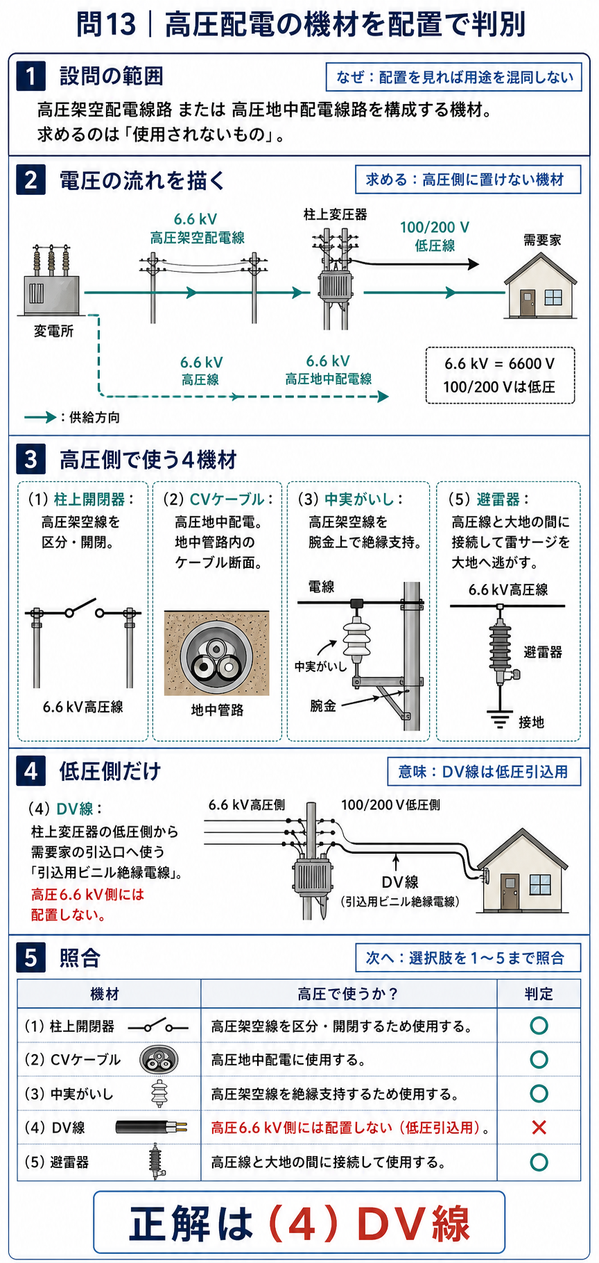 6.6 kV高圧架空地中配電と100 200 V低圧引込の系統上に5機材を配置してDV線を判別する図