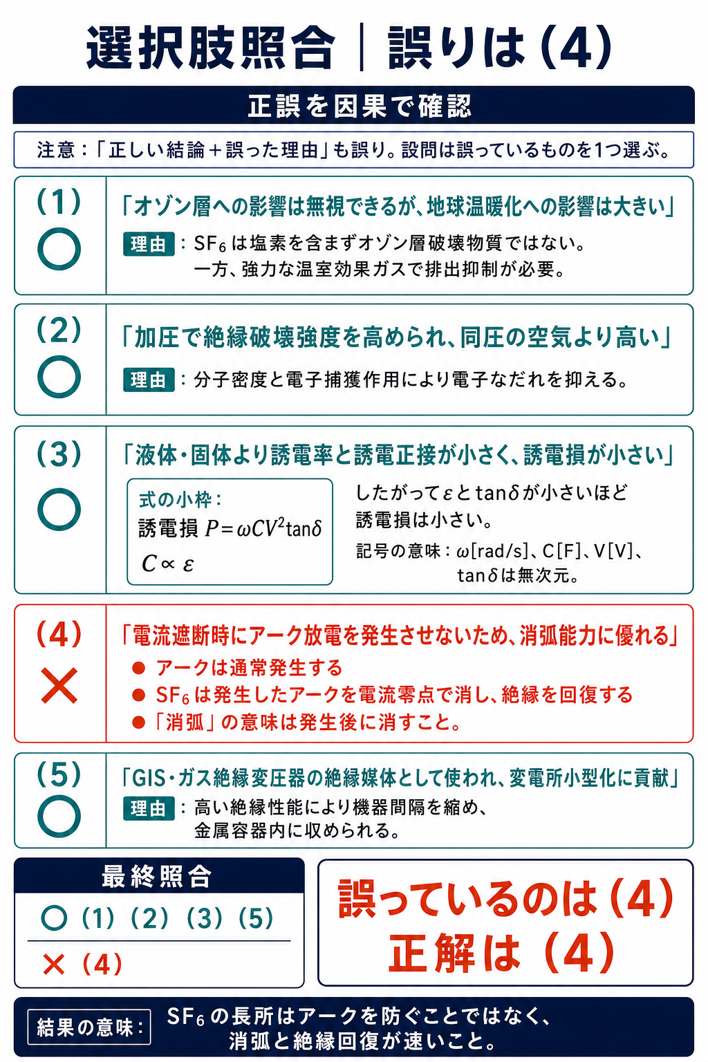 SF6ガスに関する公式選択肢1から5を正誤照合しアークを発生させないとする選択肢4を誤りと示す図
