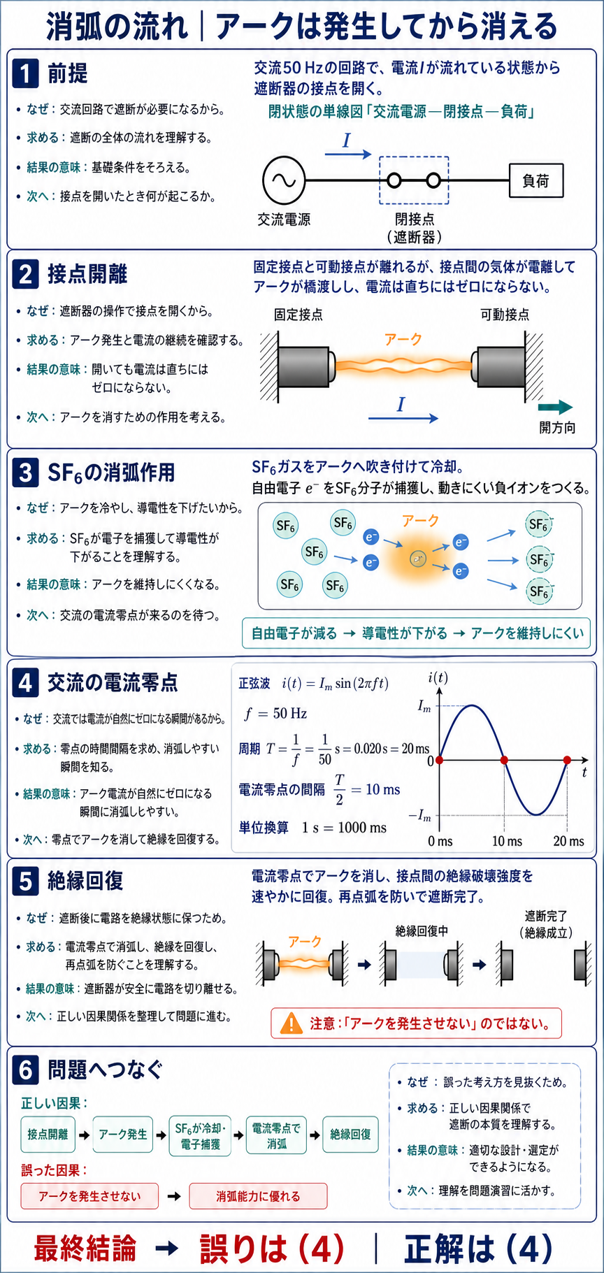 50 Hz交流遮断器の接点開離、SF6の電子捕獲、10 msごとの電流零点、消弧と絶縁回復を式と単位で説明する図