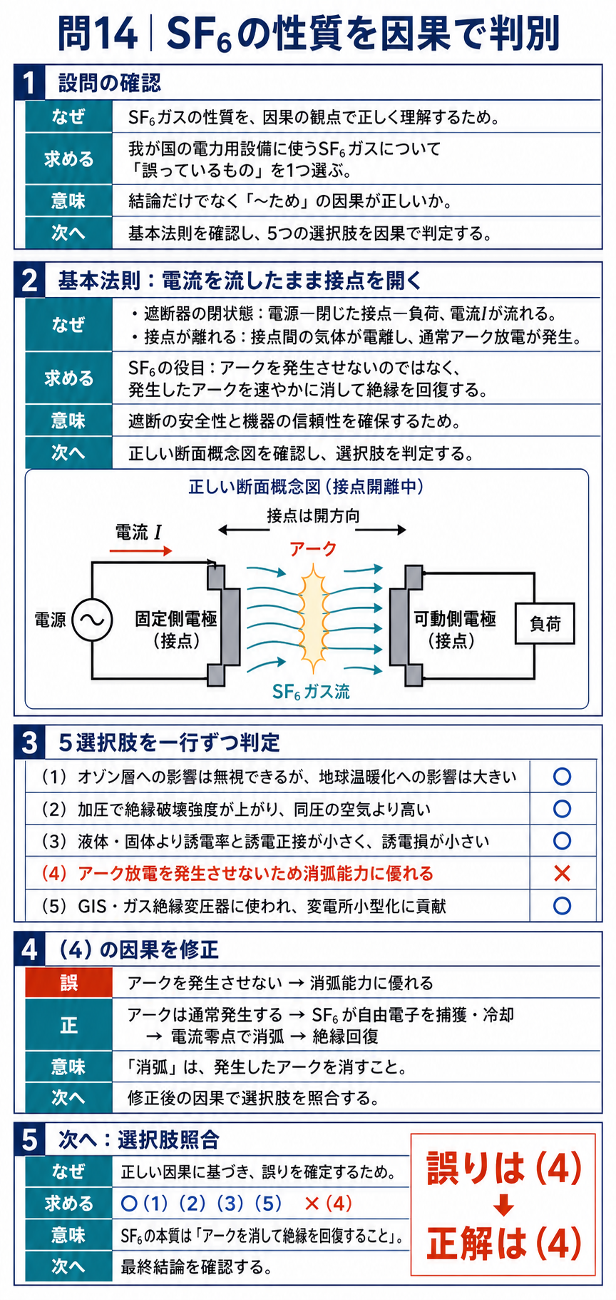 SF6ガス遮断器で接点開離からアーク発生、消弧、絶縁回復までを示し選択肢4の誤りを判別する図
