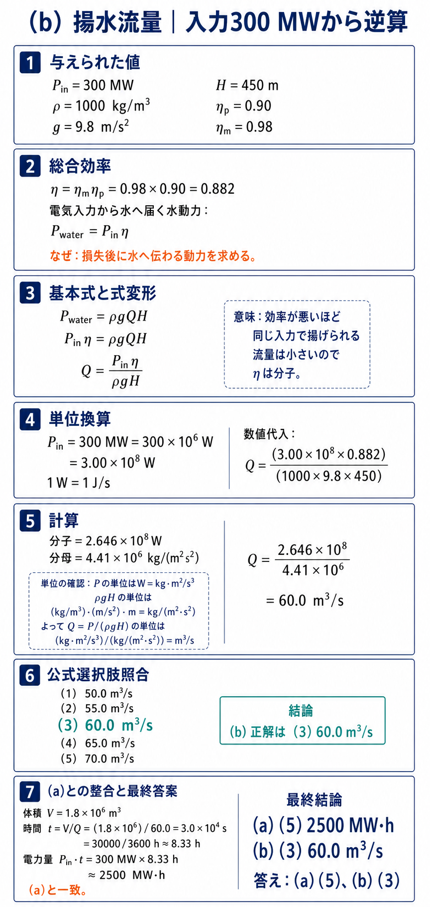 電動機入力300 MWから総合効率を考慮して揚水流量60.0立方メートル毎秒を導き小問aとbの選択肢を照合する図