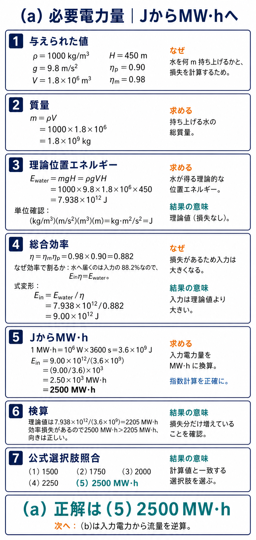 180万立方メートルの水を450メートル揚水する位置エネルギーから必要電力量2500 MW時を式変形と単位で導く図