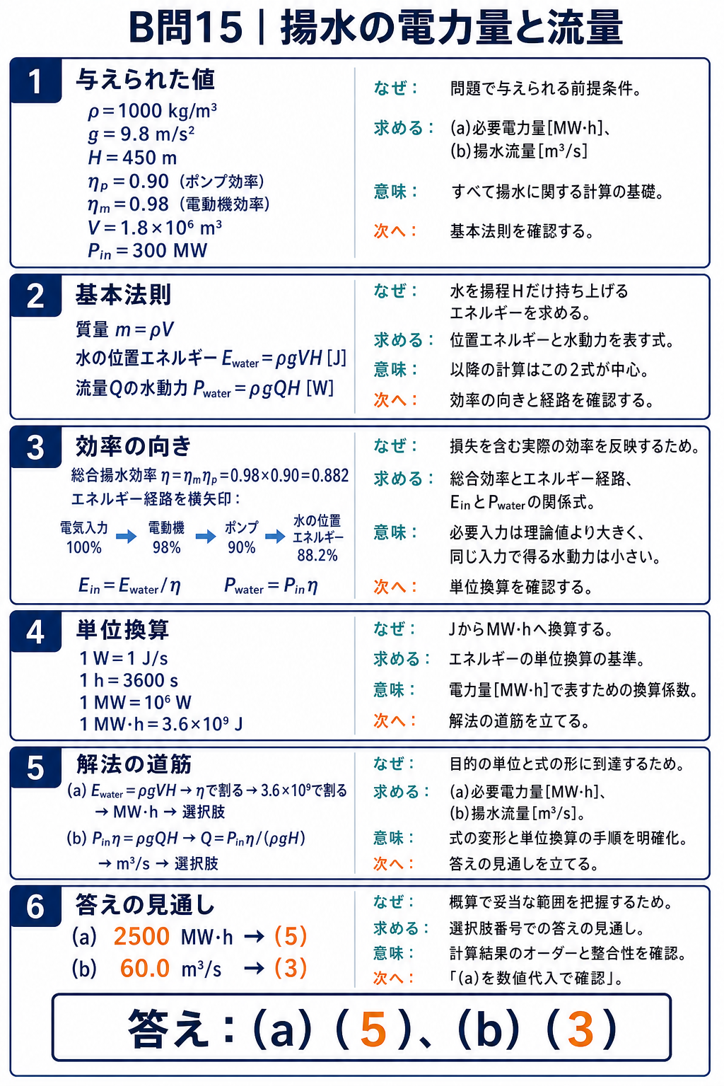 揚水発電の与条件、位置エネルギー、水動力、総合効率、JからMW時への換算と小問a bの答えを整理する図