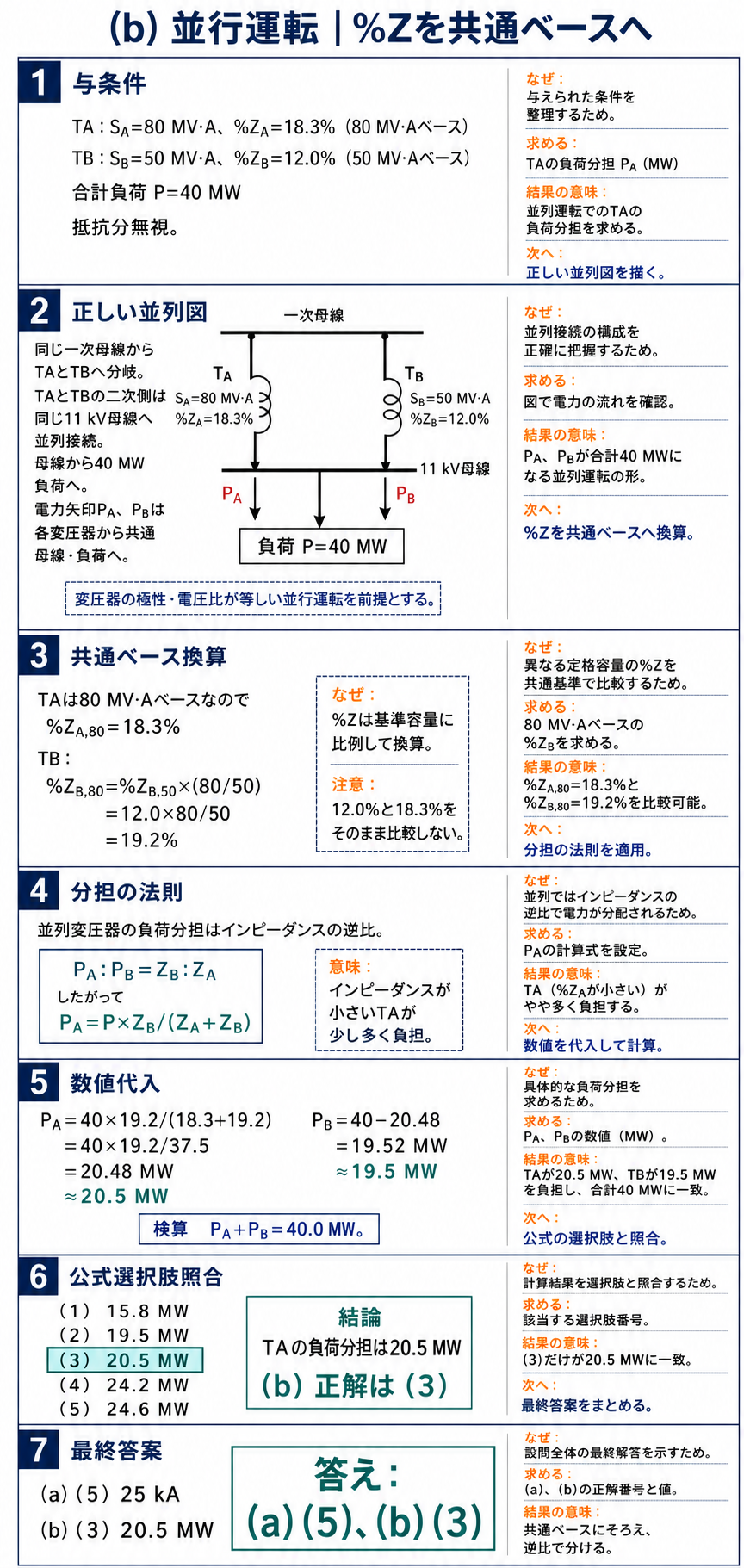 80 MV·Aと50 MV·Aの並行変圧器を共通ベースに換算し40 MW負荷からTAの分担20.5 MWを求める図