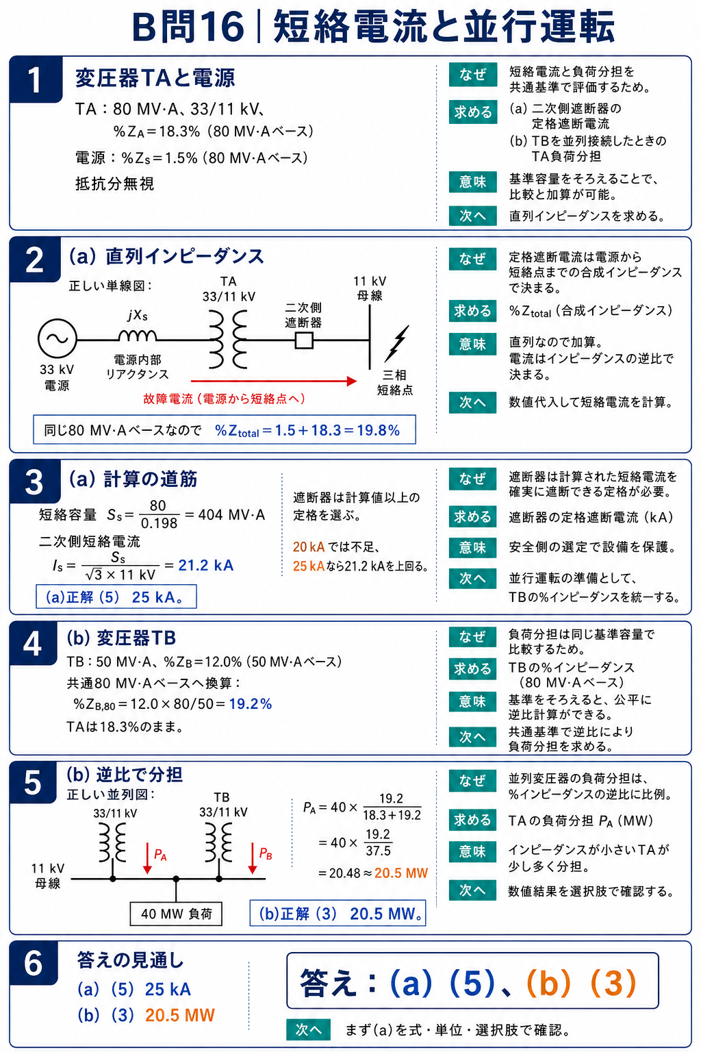 電源と変圧器の直列インピーダンスから二次短絡電流を求め遮断器を選び並行変圧器の負荷分担を計算する図