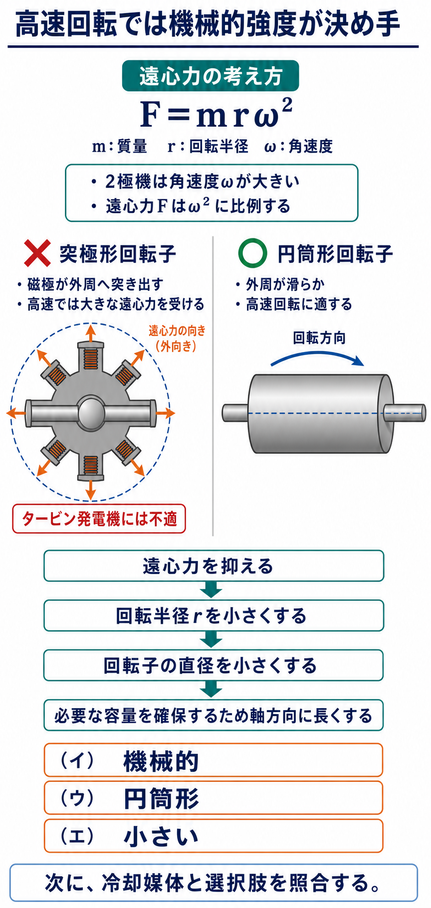 遠心力の式から円筒形回転子と小さい直径を説明する解説