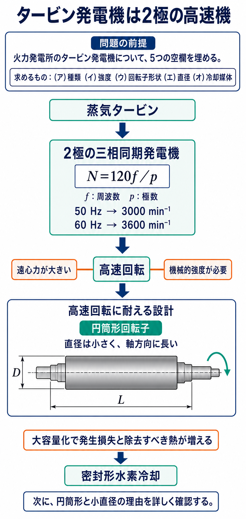2極の高速タービン発電機から円筒形回転子と水素冷却を導く解説