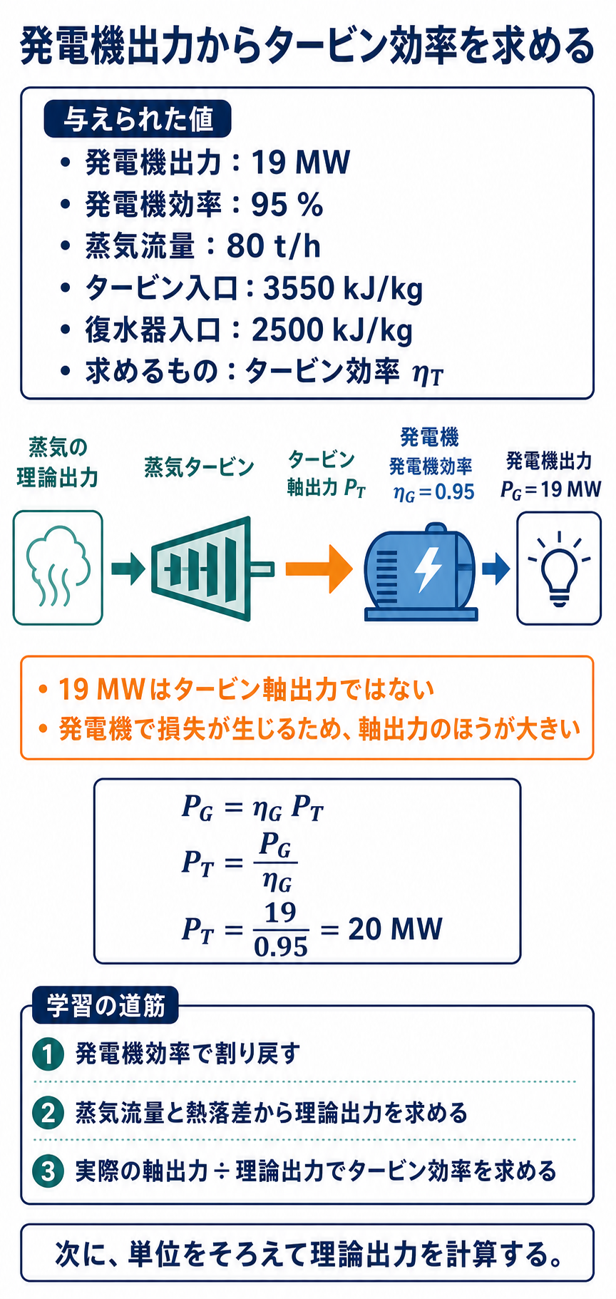 発電機出力からタービン軸出力へ割り戻すエネルギーの流れ