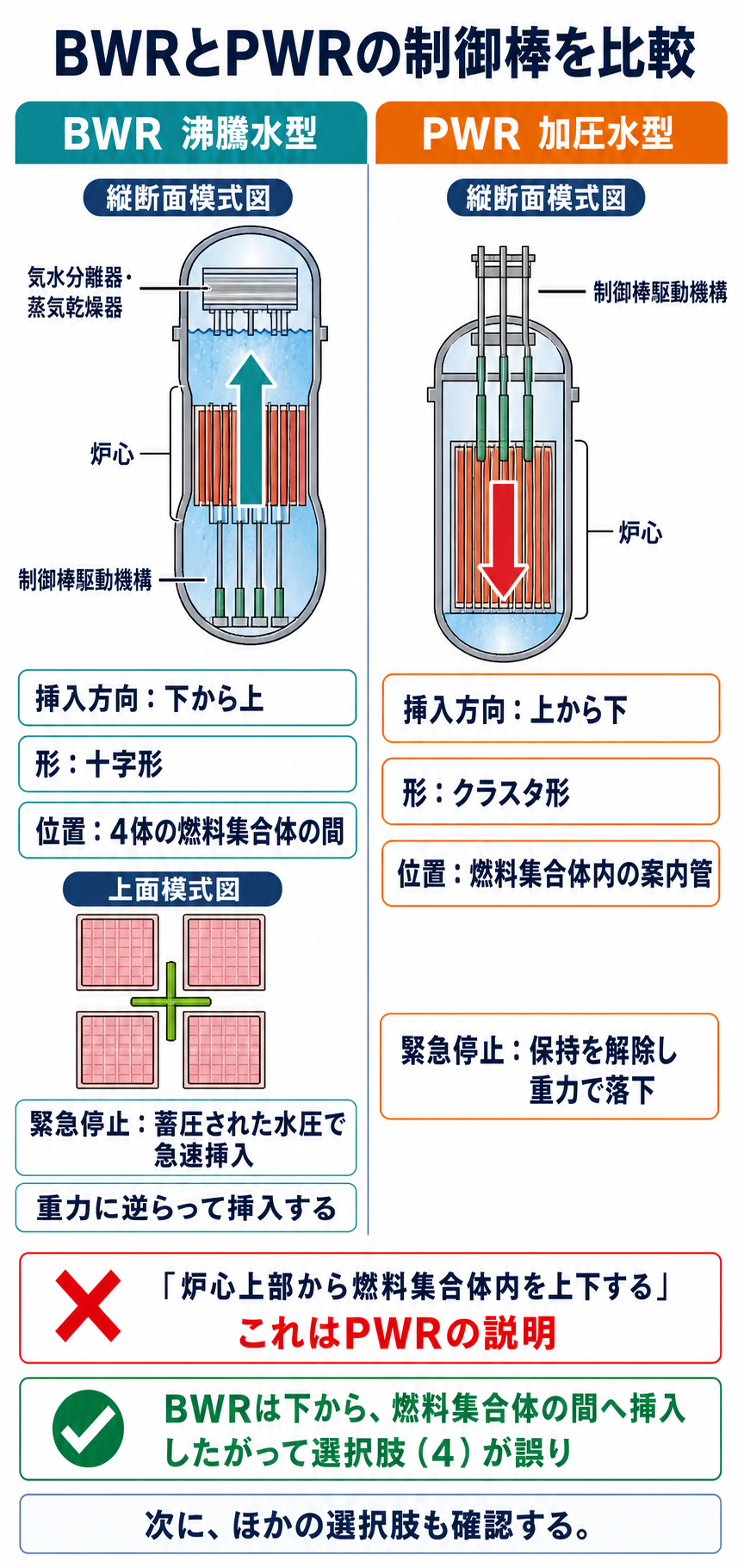 BWRとPWRの制御棒の方向位置形状および緊急停止を比較する解説
