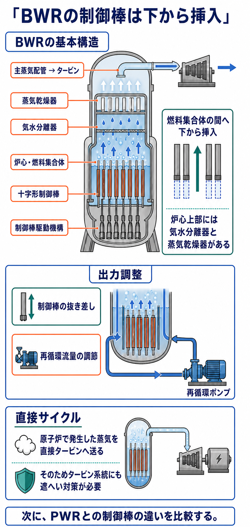 BWRの圧力容器構造と制御棒を下から挿入する方向を示す解説