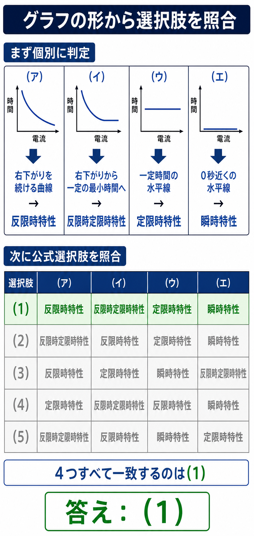 過電流継電器の限時特性に関する公式選択肢1から5を照合し、答え1を示す解説