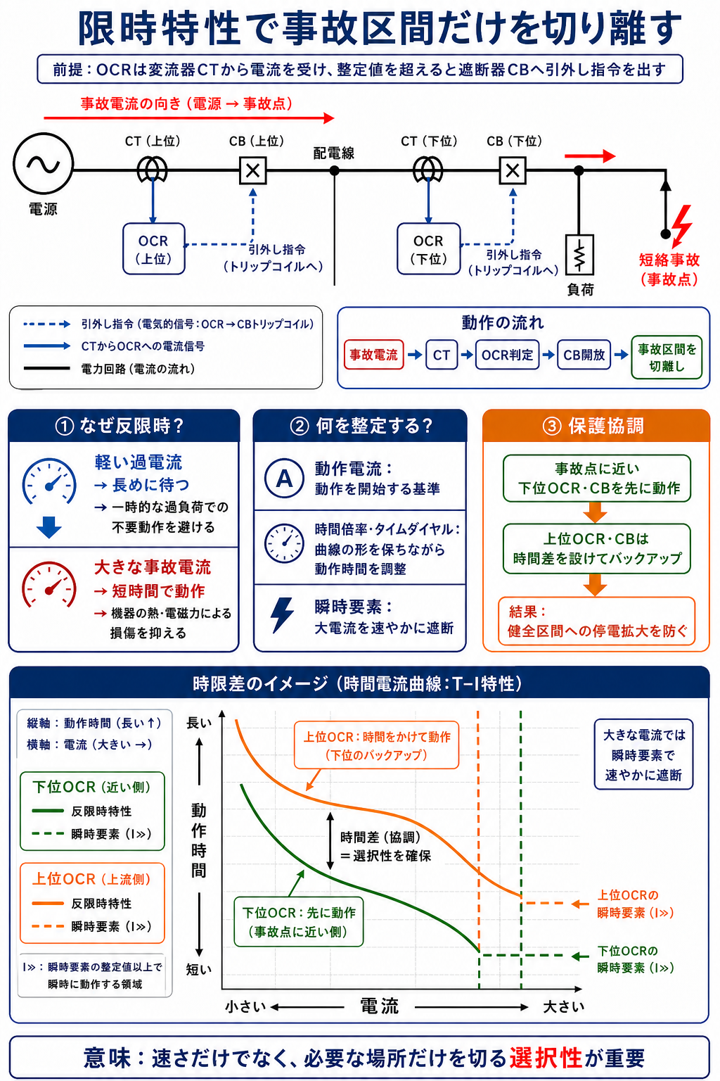 CT、OCR、遮断器の接続と下位先動作・上位バックアップによる保護協調の解説