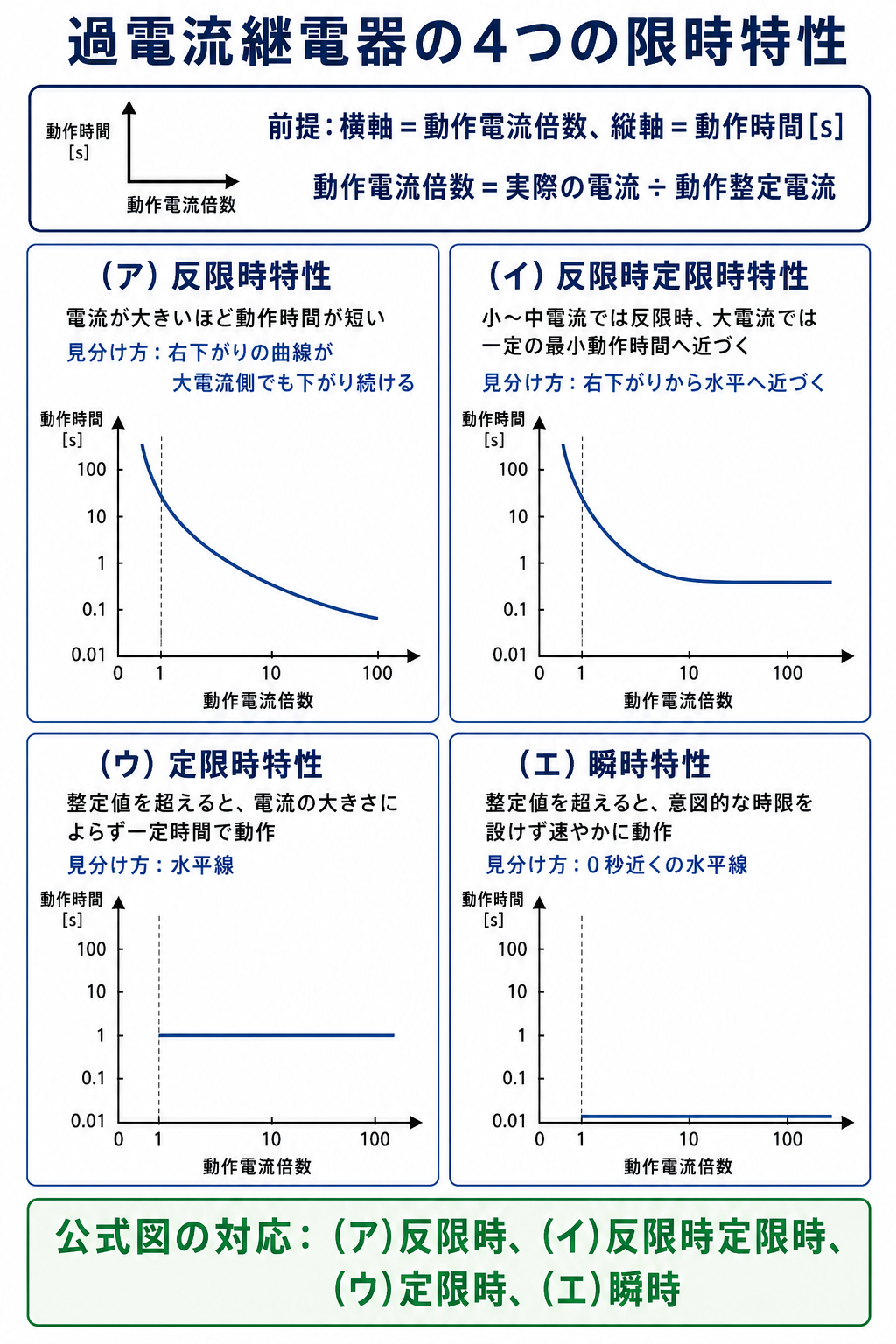 過電流継電器の反限時、反限時定限時、定限時、瞬時の4特性を独立グラフで比較する解説