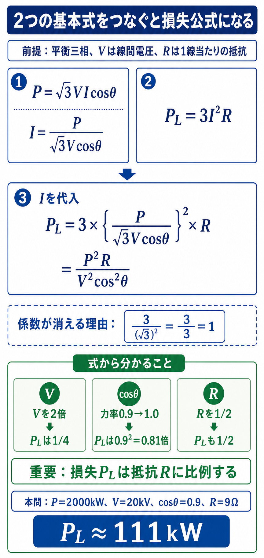 三相有効電力と3線の抵抗損失から損失公式を導き、電圧・力率・抵抗の影響を示す解説