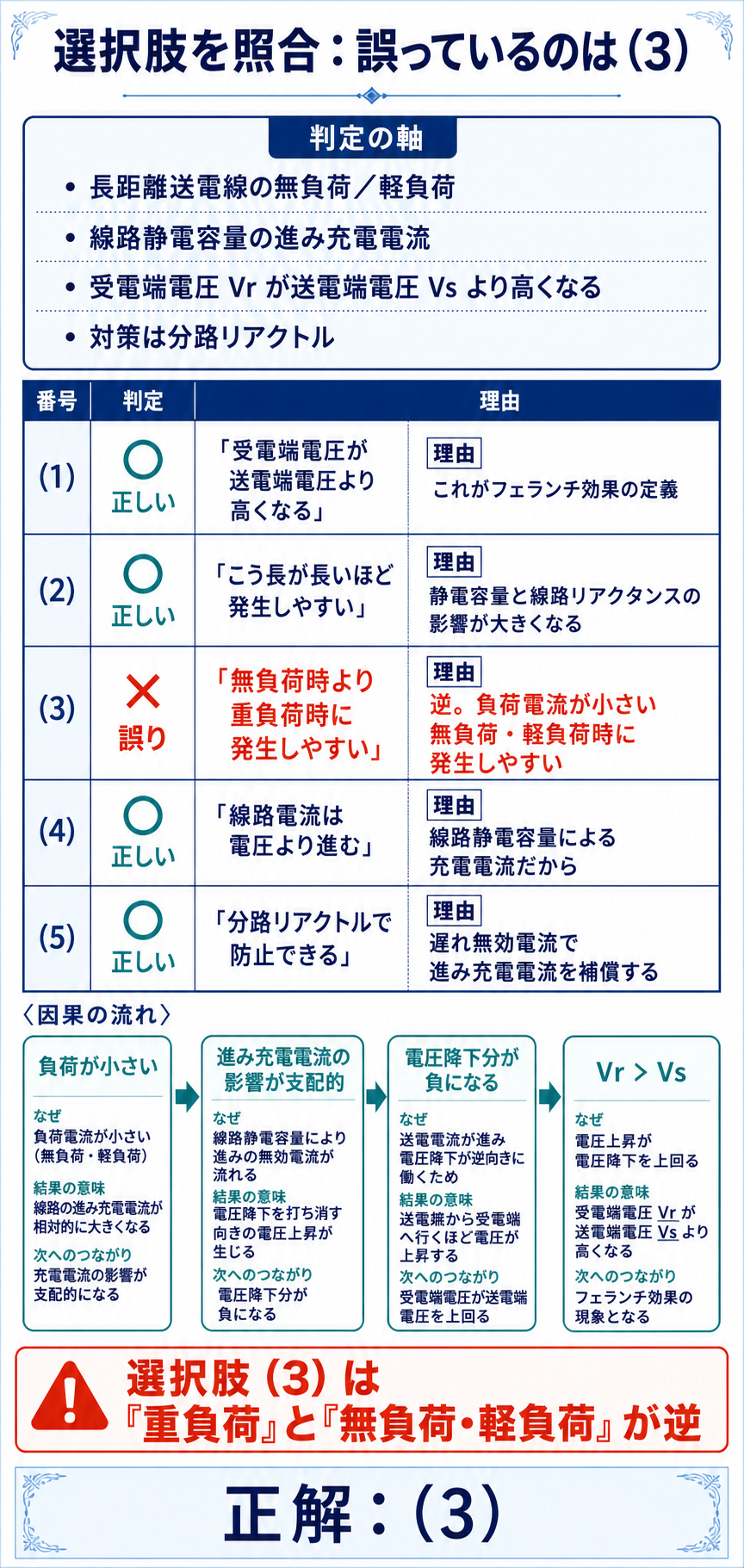 フェランチ効果の選択肢1から5を照合し誤りが選択肢3であることを示す図