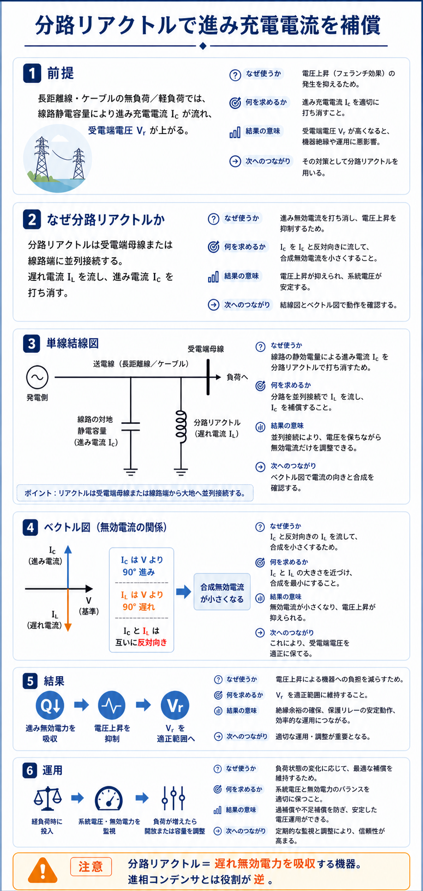 分路リアクトルを受電端母線に並列接続し進み充電電流を補償する仕組みの図
