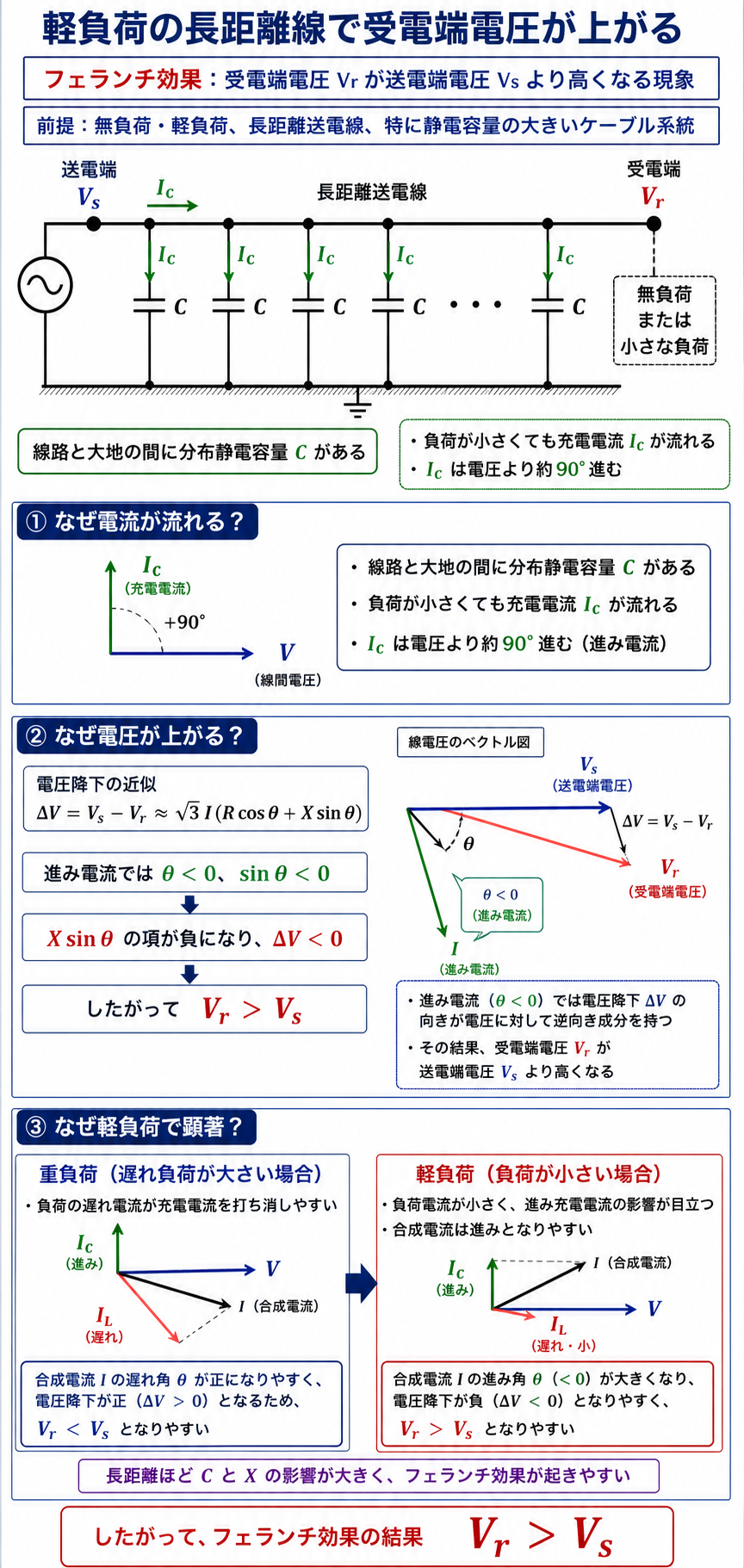 フェランチ効果を進み充電電流と電圧降下式の符号から段階的に説明する図