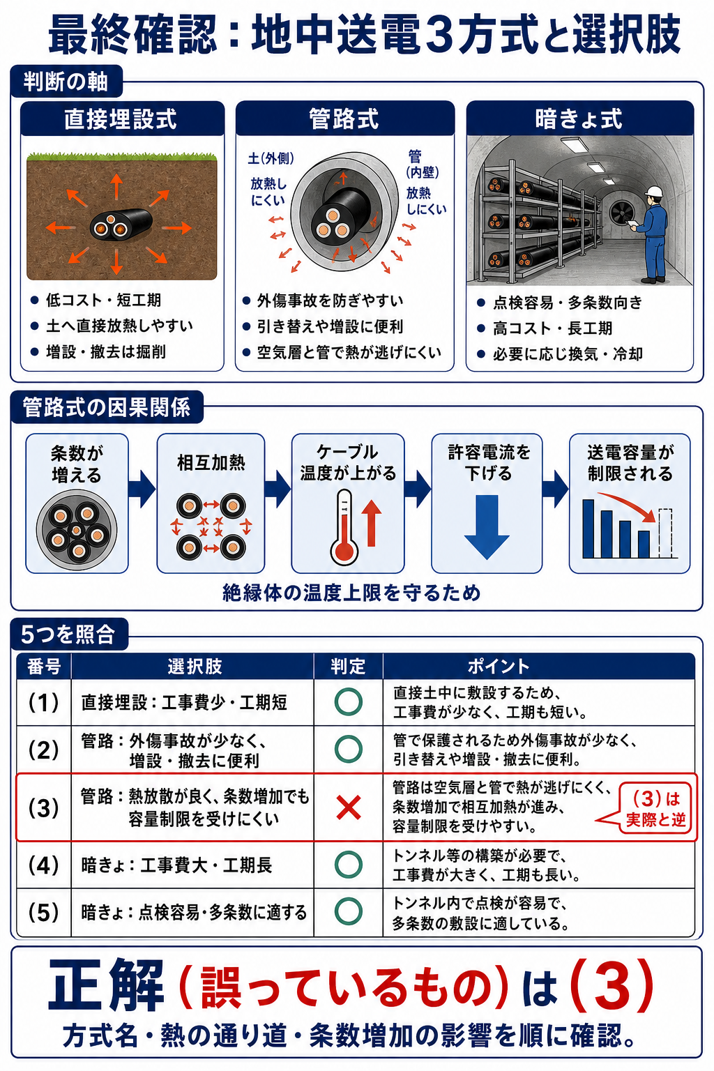 地中送電3方式の特徴と選択肢1から5を照合して正解3を確認するまとめ