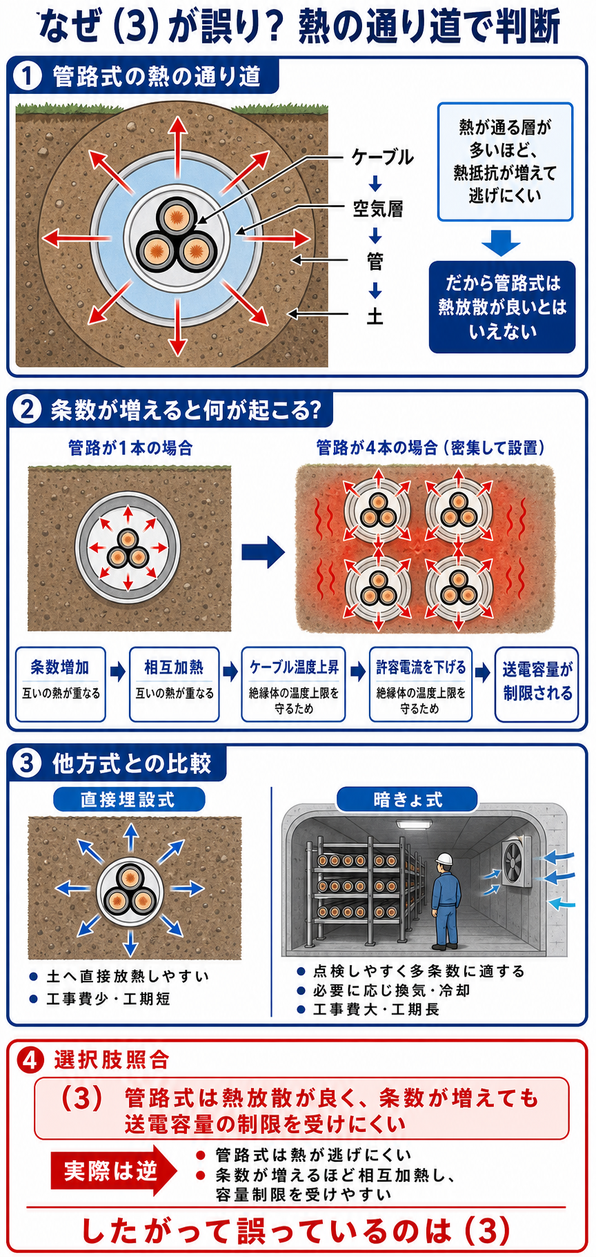 管路式の熱の通り道と条数増加による相互加熱から選択肢3の誤りを導く解説