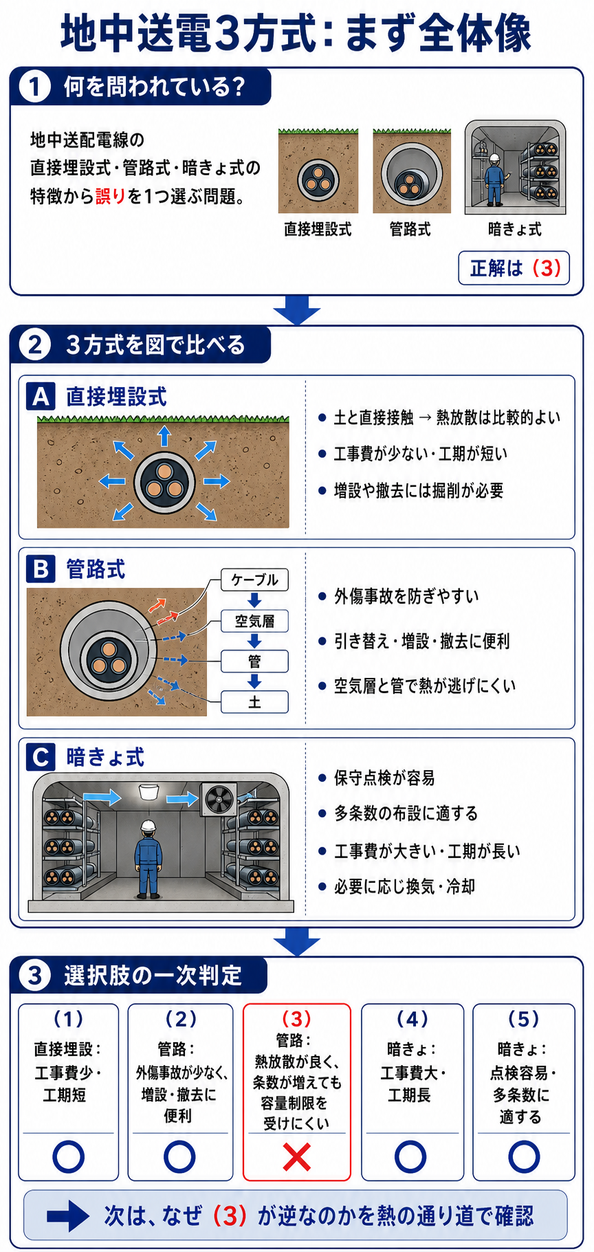 直接埋設式、管路式、暗きょ式の構造と5つの選択肢を比較する解説