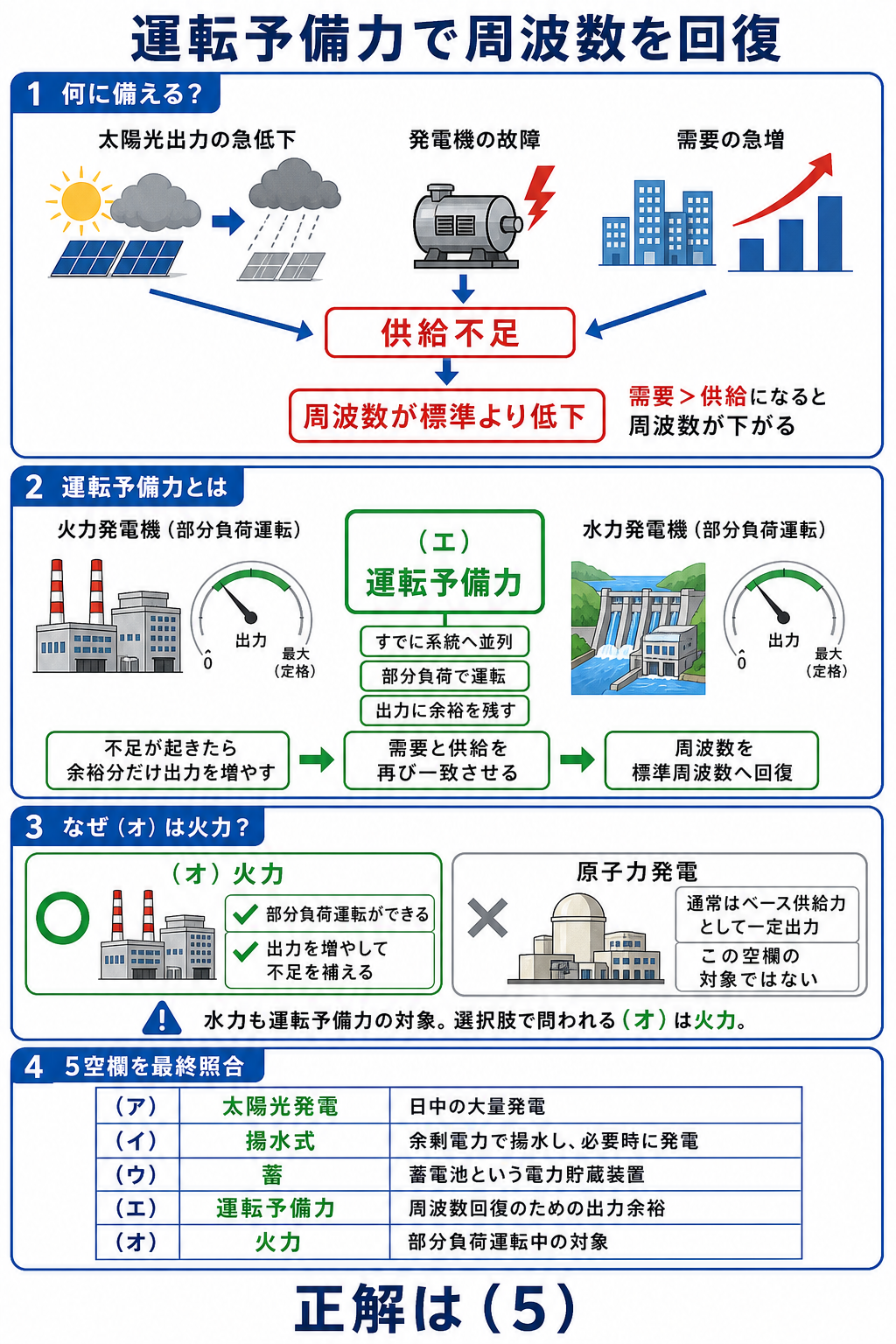 部分負荷運転中の火力と水力が持つ運転予備力で周波数を回復し正解5を導く解説